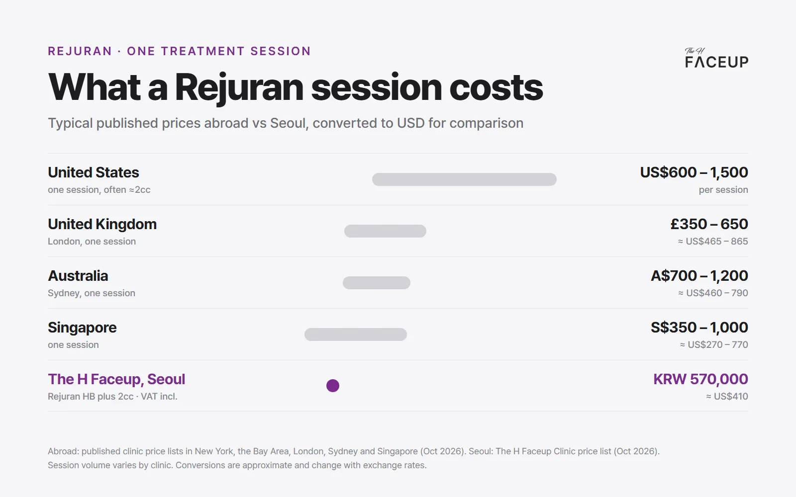 Rejuran price comparison chart – Rejuran cost in Korea vs the US, UK, Singapore and Australia per session